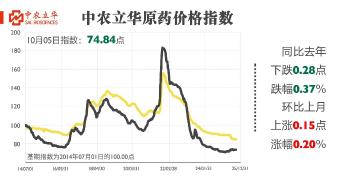 氯蟲苯甲酰胺等百餘種原藥行情發布